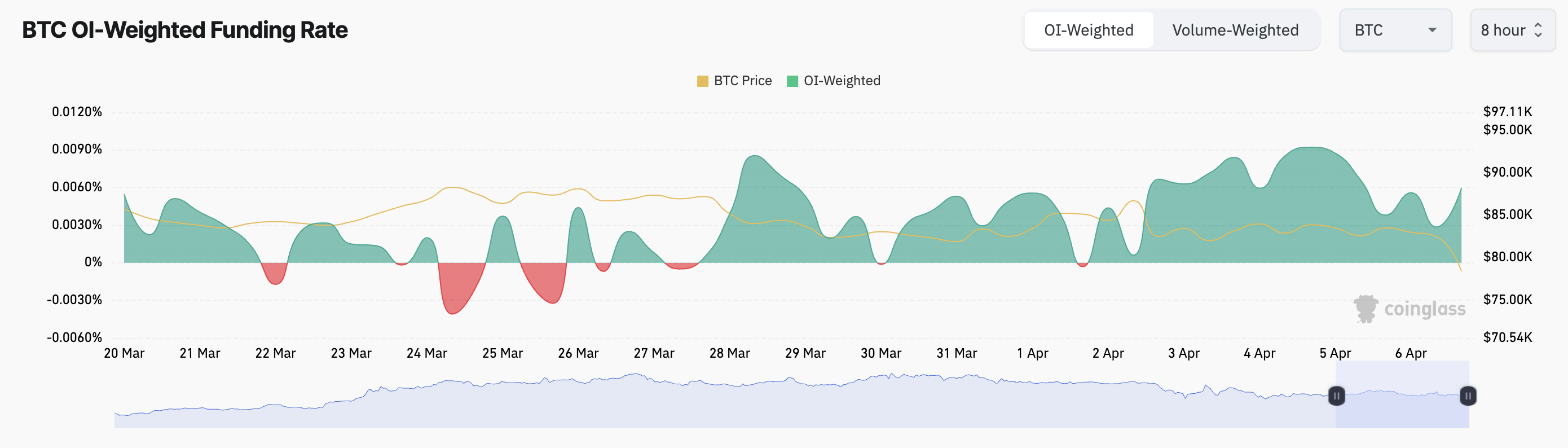 Bitcoin fonlama oranı grafiği.