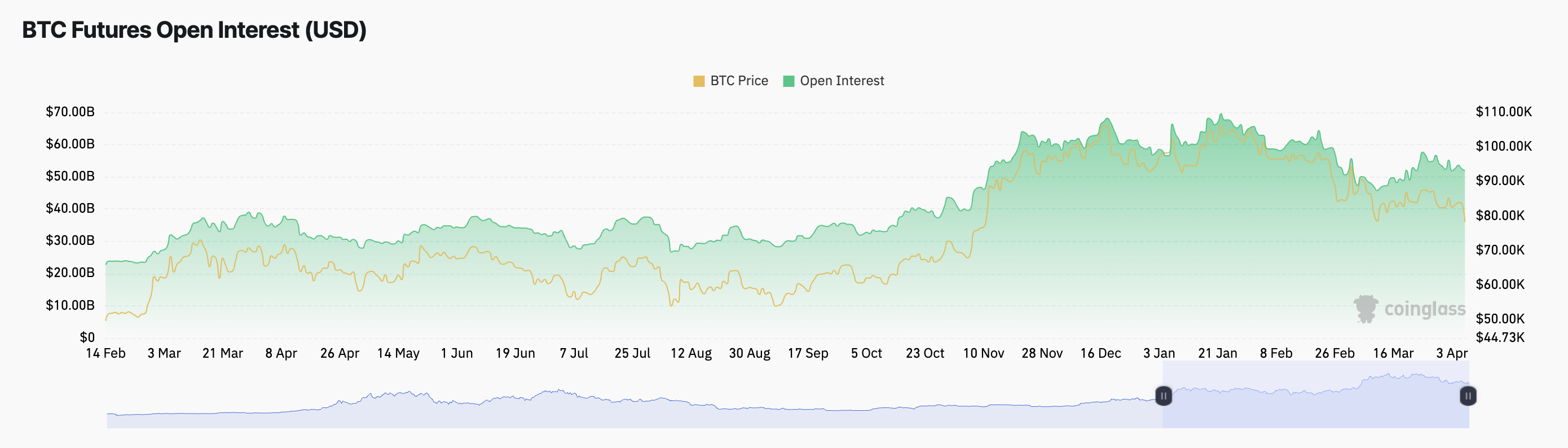 Bitcoin açık pozisyon grafiği