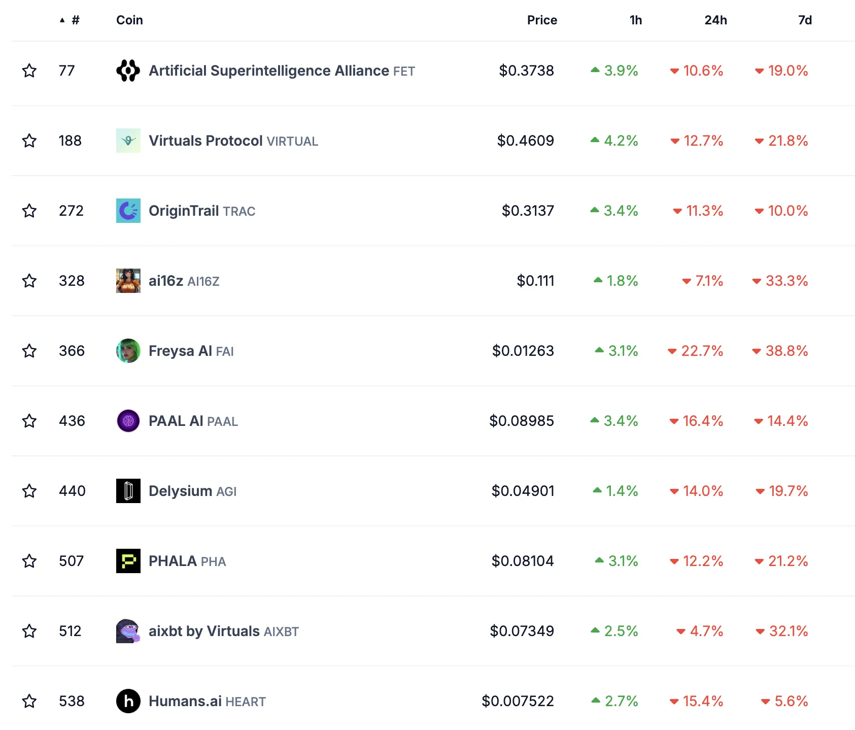 AI Agents Market Performance