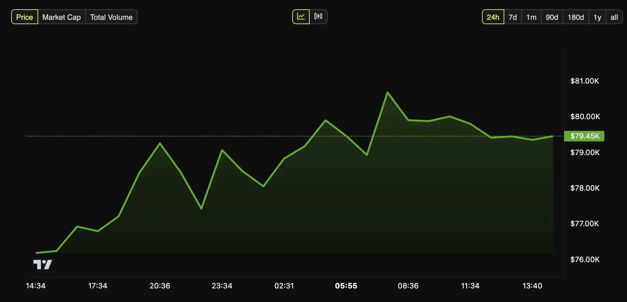 Bitcoin Price Performance
