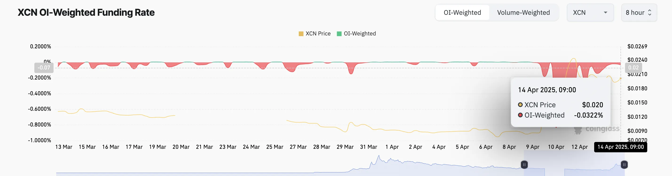 XCN Funding Rate.