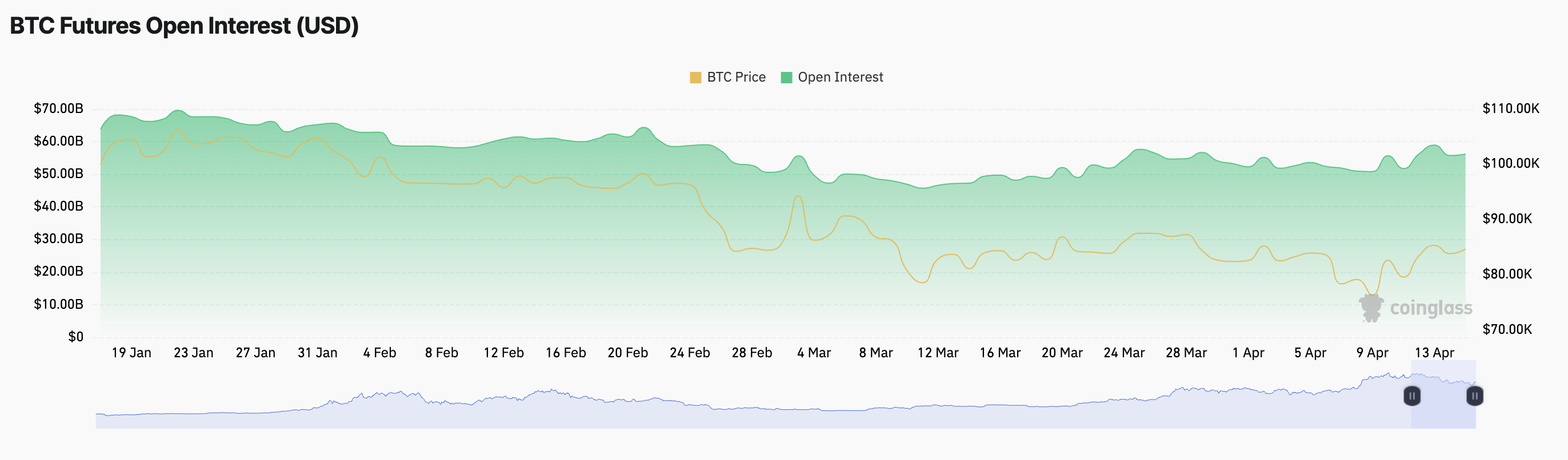 BTC Futures açık ilgi.
