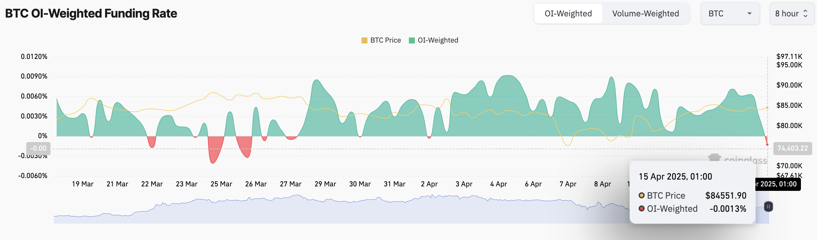 btc fonlama oranı