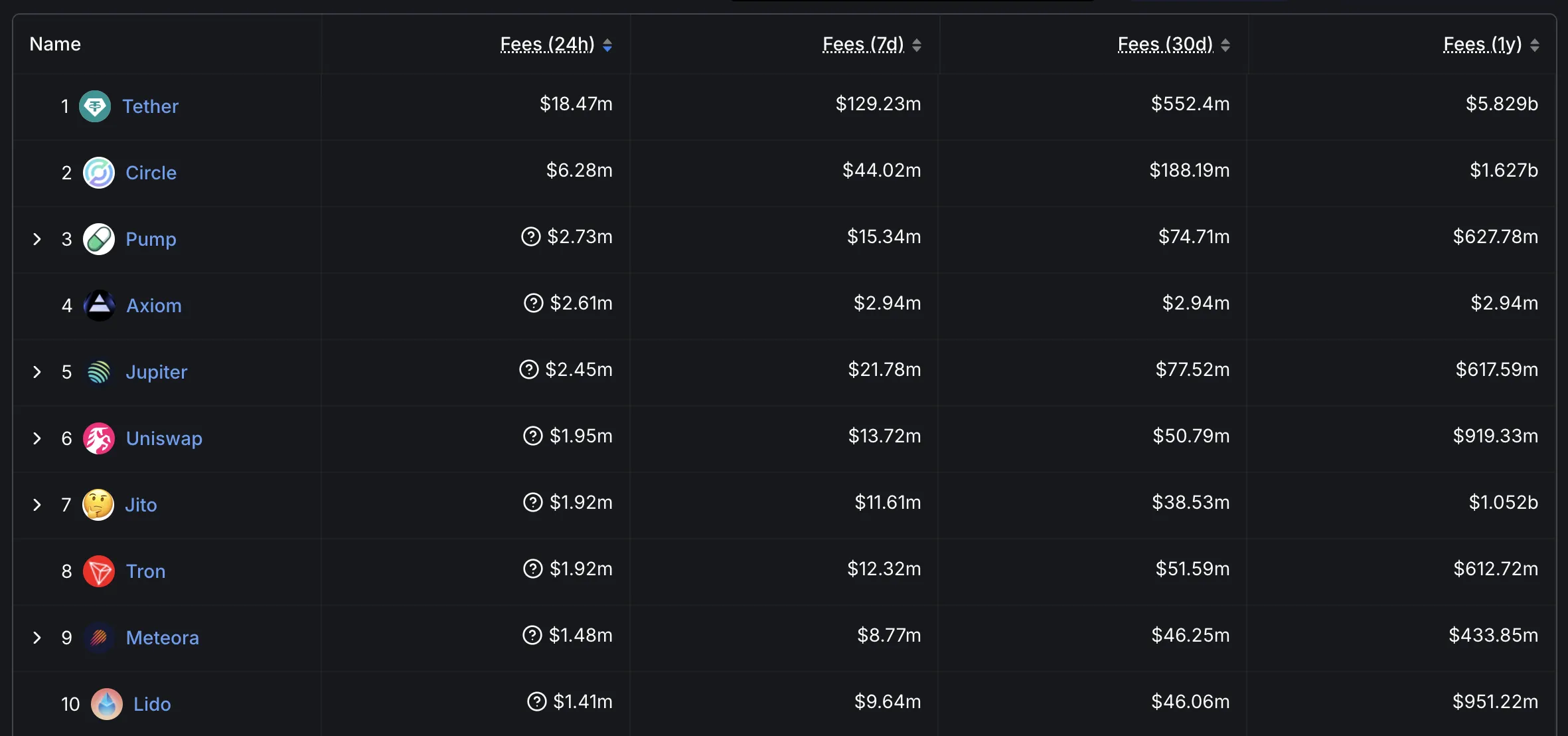 Protocols and Chains Fees.