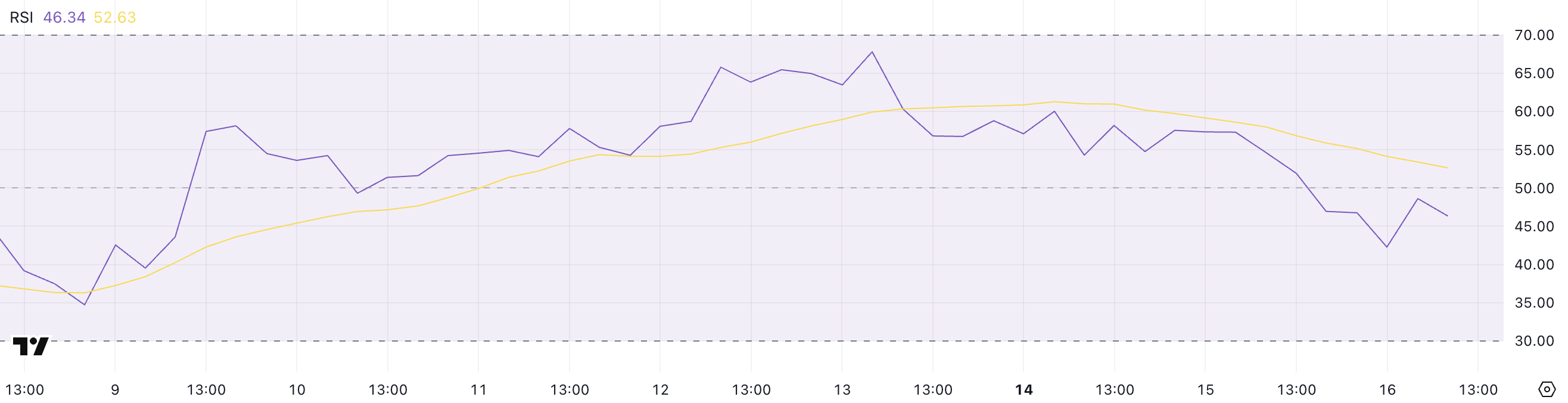 XRP RSI değeri