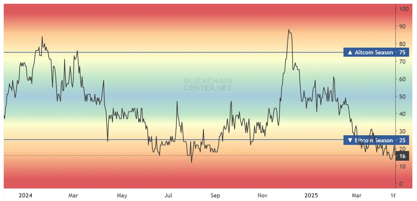 Altcoin Sezonu Endeksi.