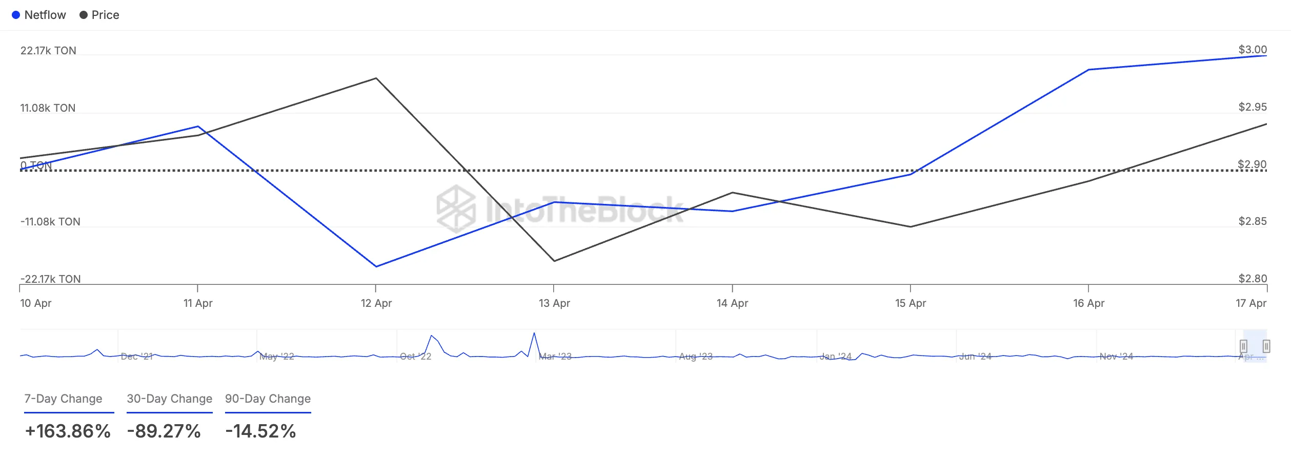 TON Large Holders' Netflow