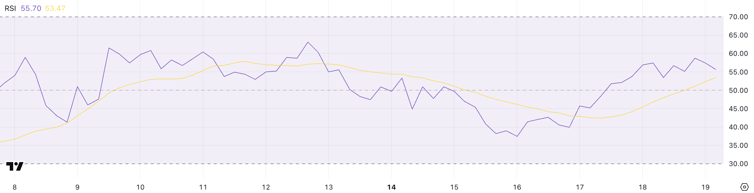 HBAR RSI gösterge grafiği
