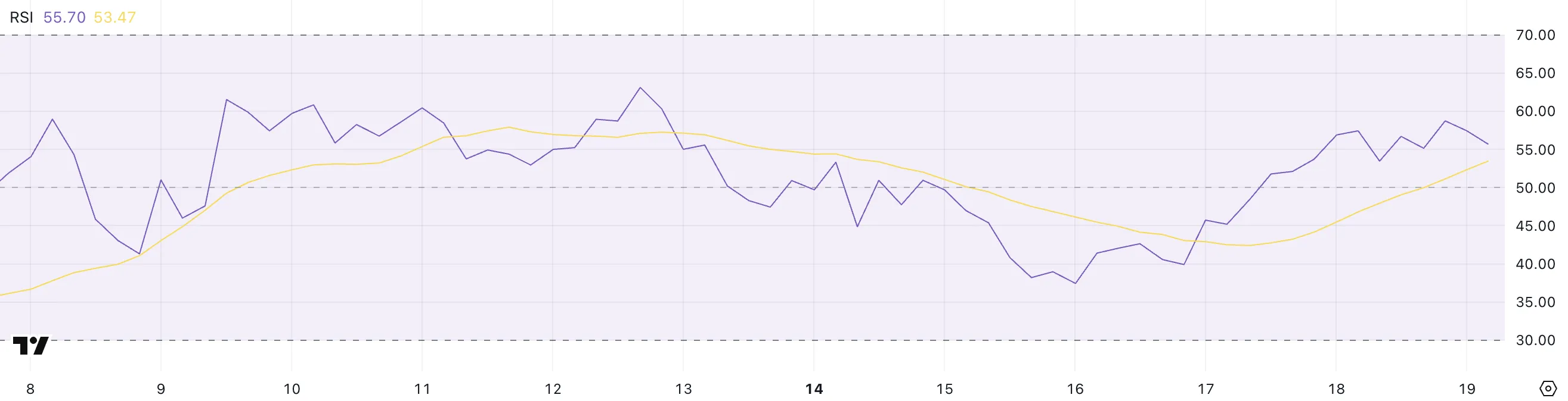 HBAR RSI gösterge grafiği