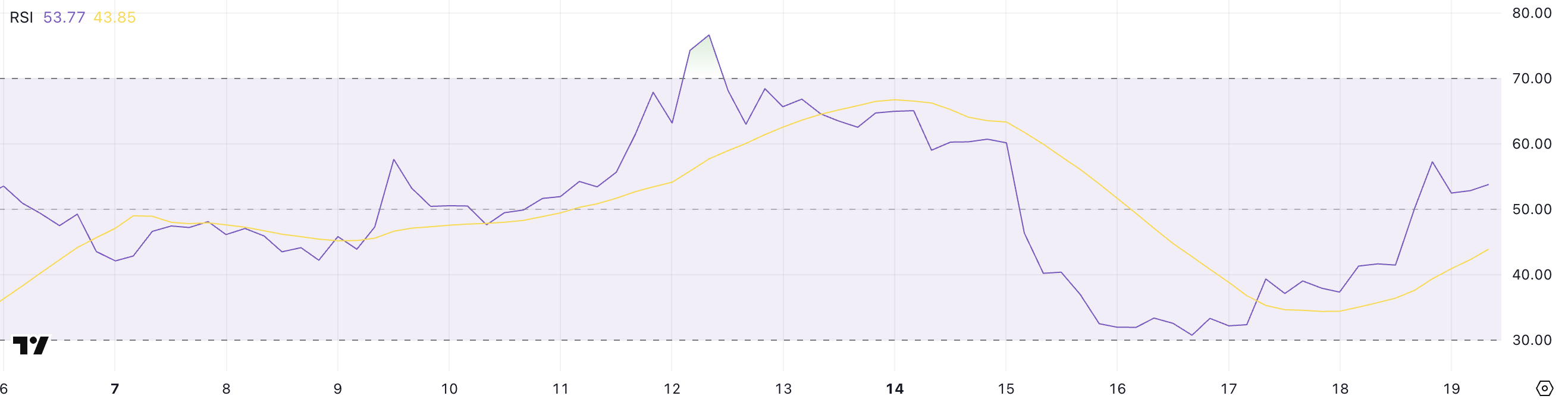 PI RSI değeri grafiği