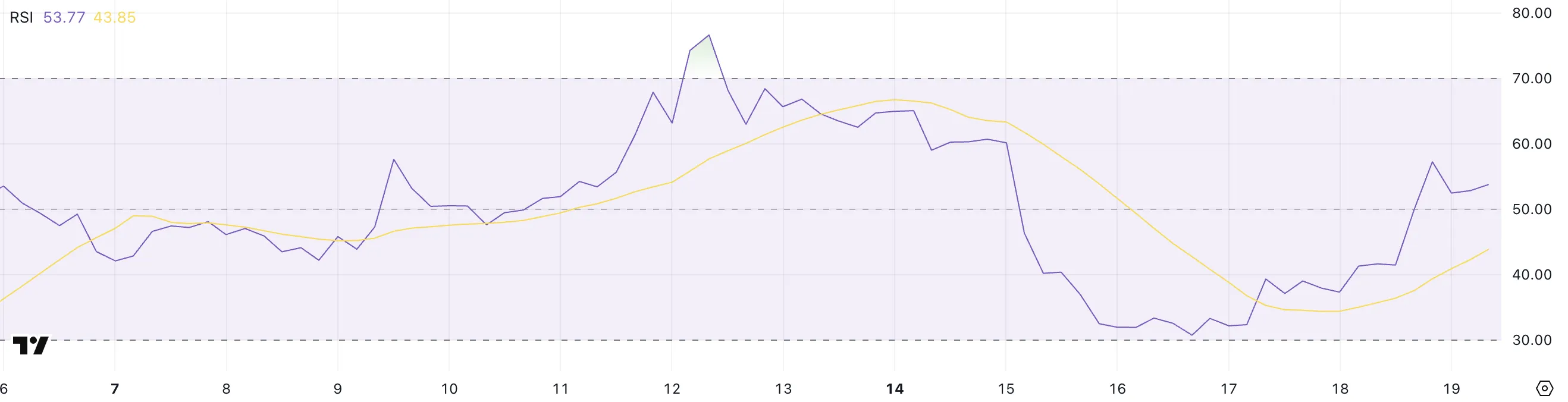 PI RSI değeri grafiği