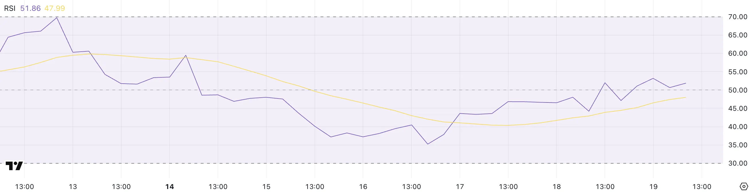 SUI RSI grafiği