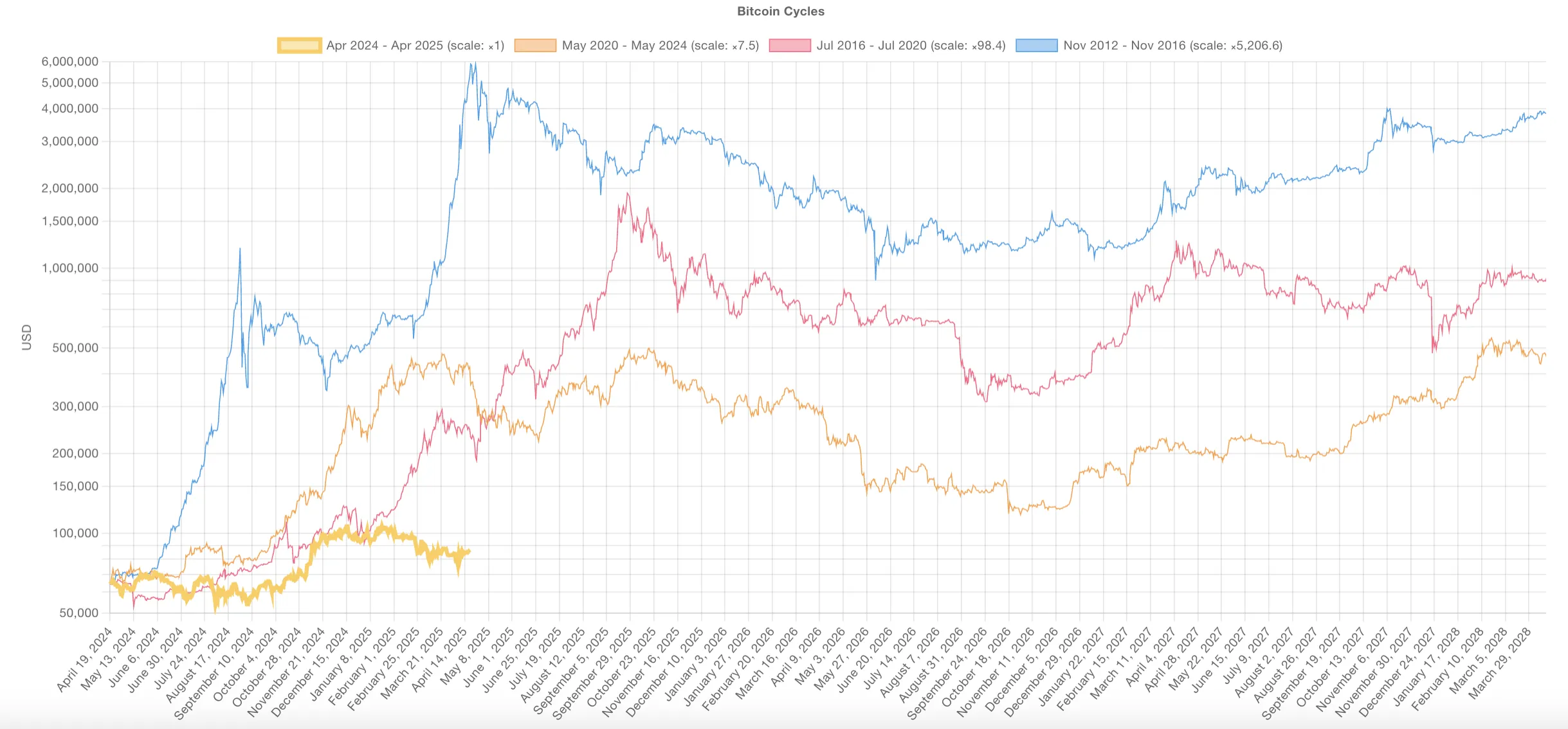 Bitcoin Döngüleri Karşılaştırması.