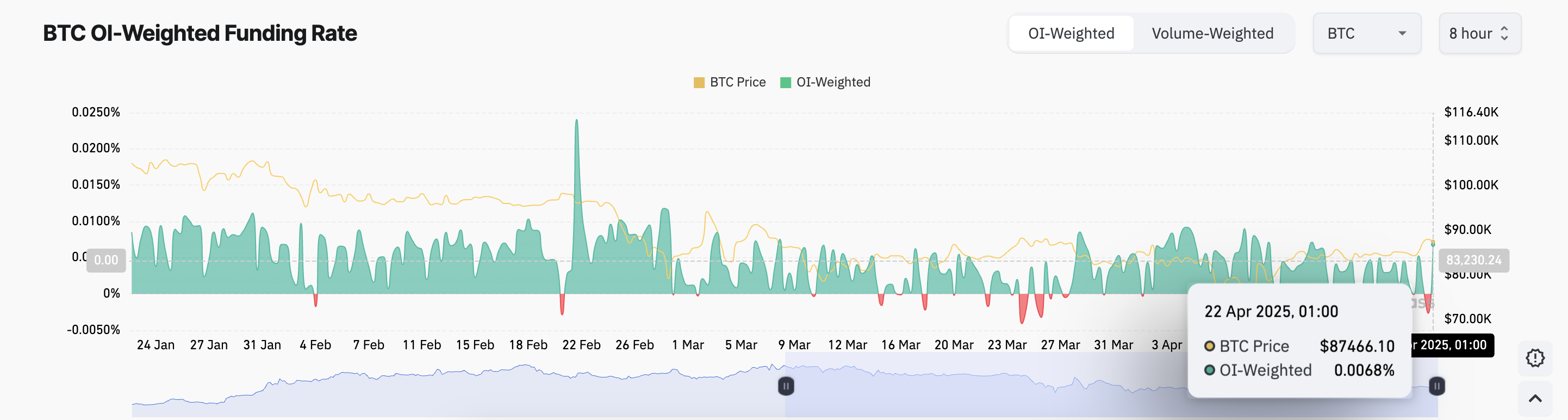 BTC Fonlama Oranı.