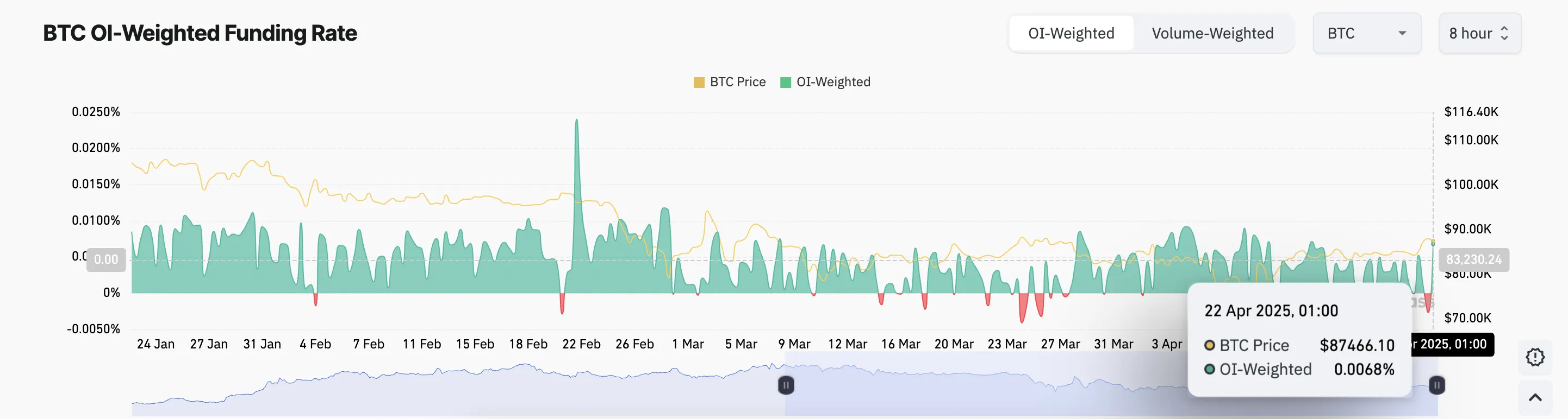 BTC Fonlama Oranı.