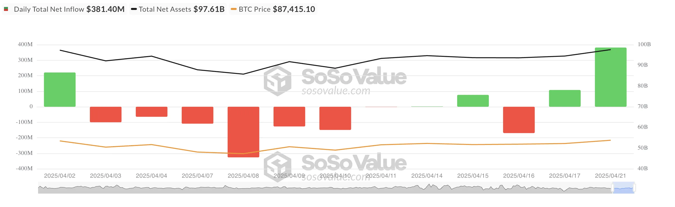 Toplam Bitcoin Spot ETF Net Girişi