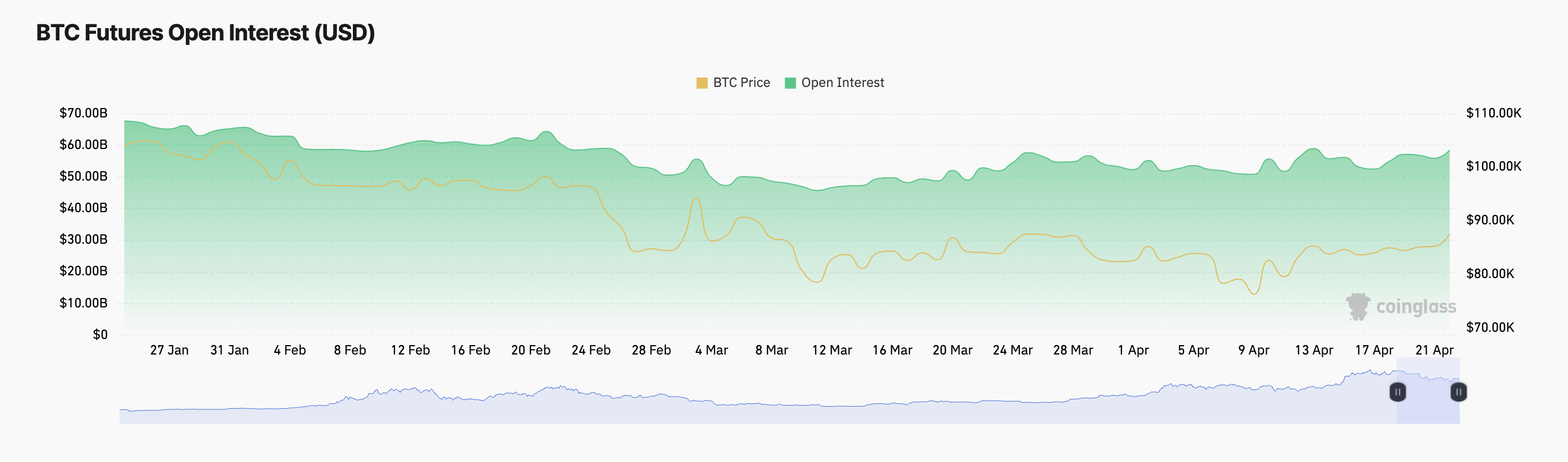 BTC Vadeli İşlemler Açık Pozisyonları