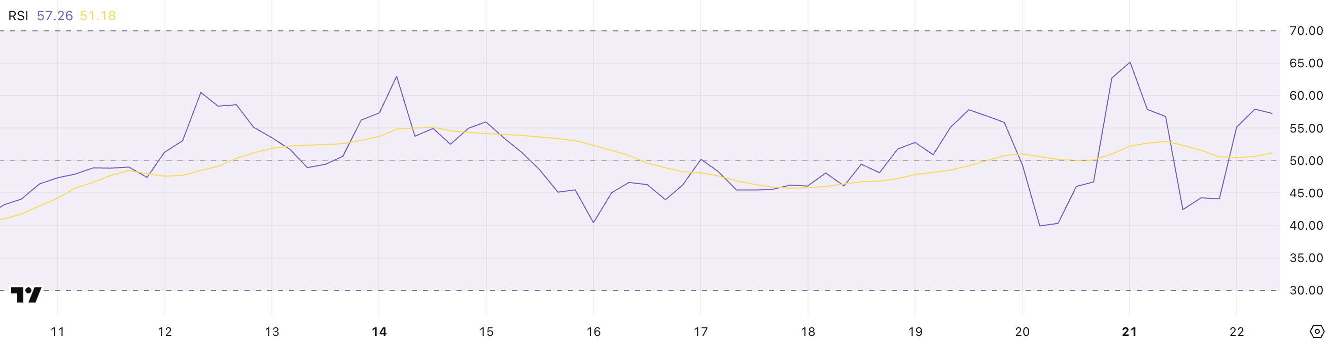 ETH RSI değeri