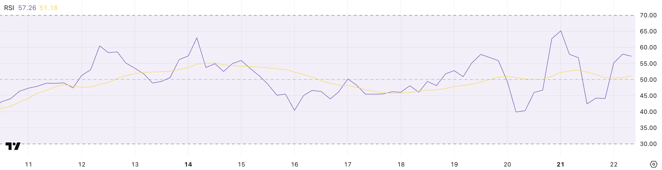 ETH RSI değeri