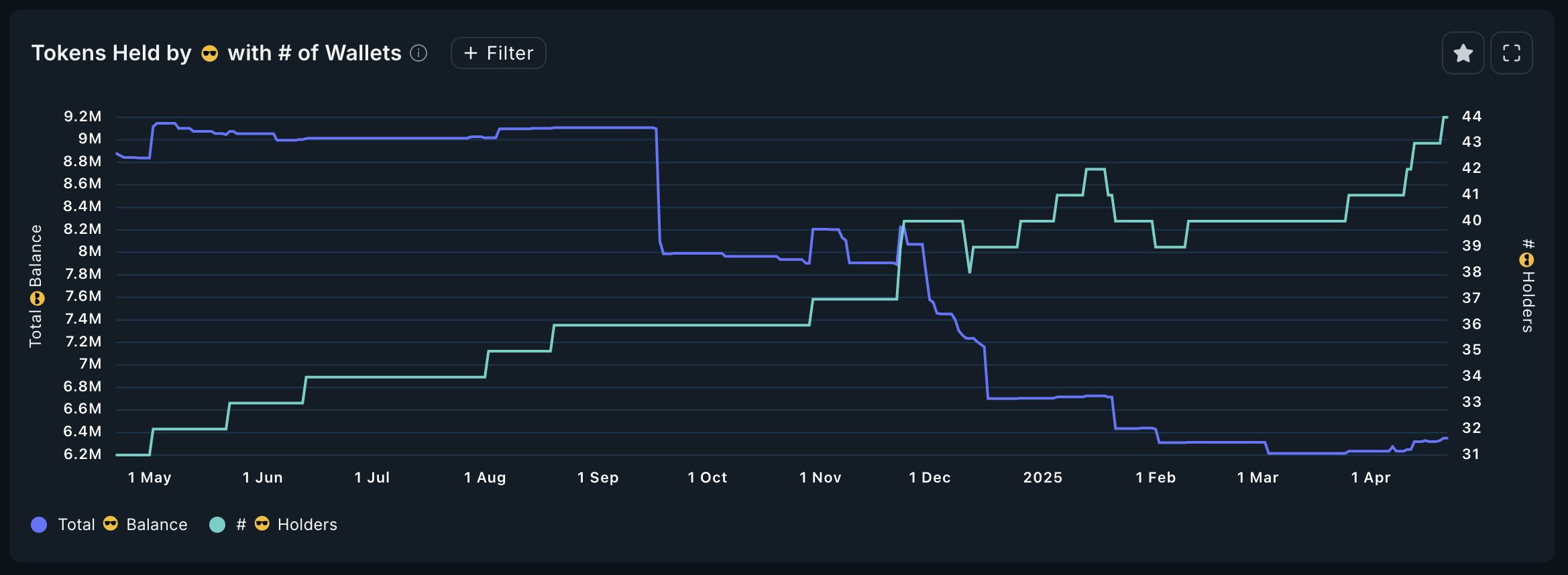 DSYNC için Smart Money Holder'lar ve Toplam Bakiye.