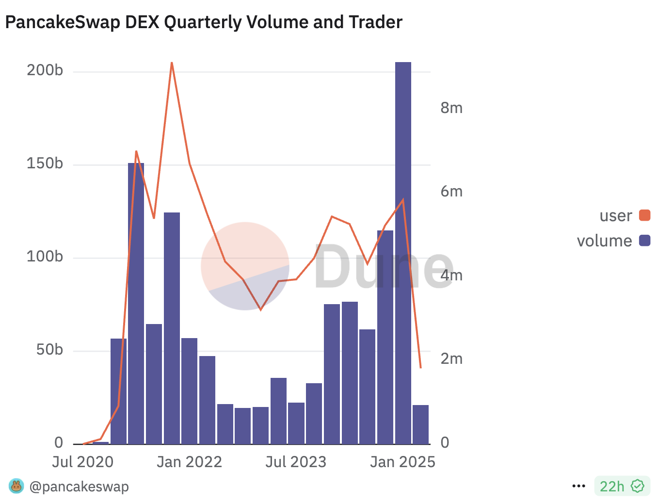 PancakeSwap Çeyreklik Trading Hacmi ve Kullanıcılar