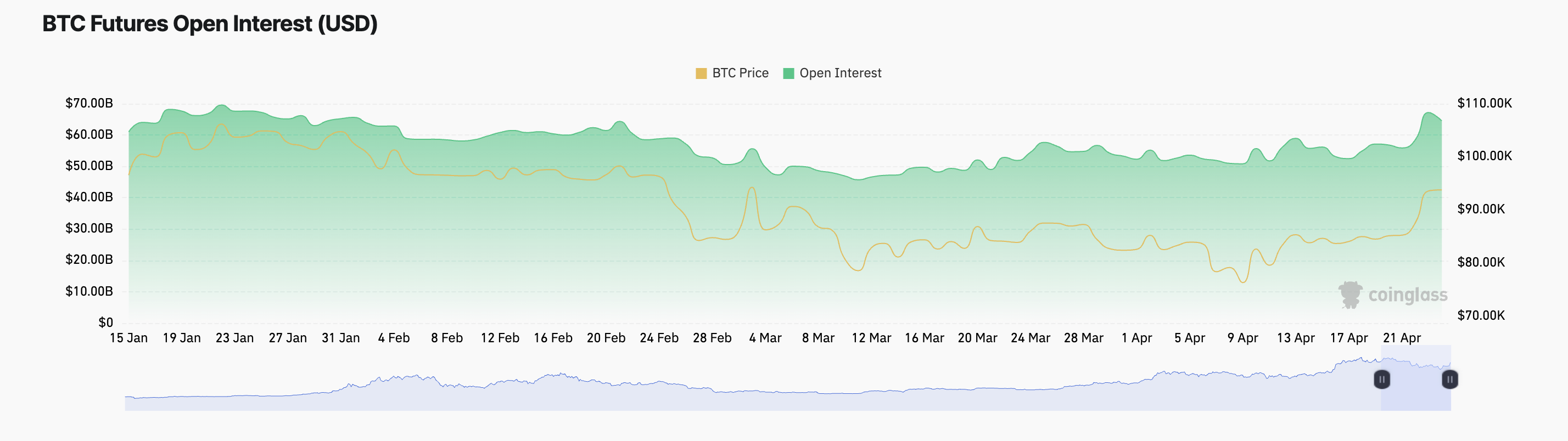 BTC Vadeli İşlemler Açık Pozisyonları.