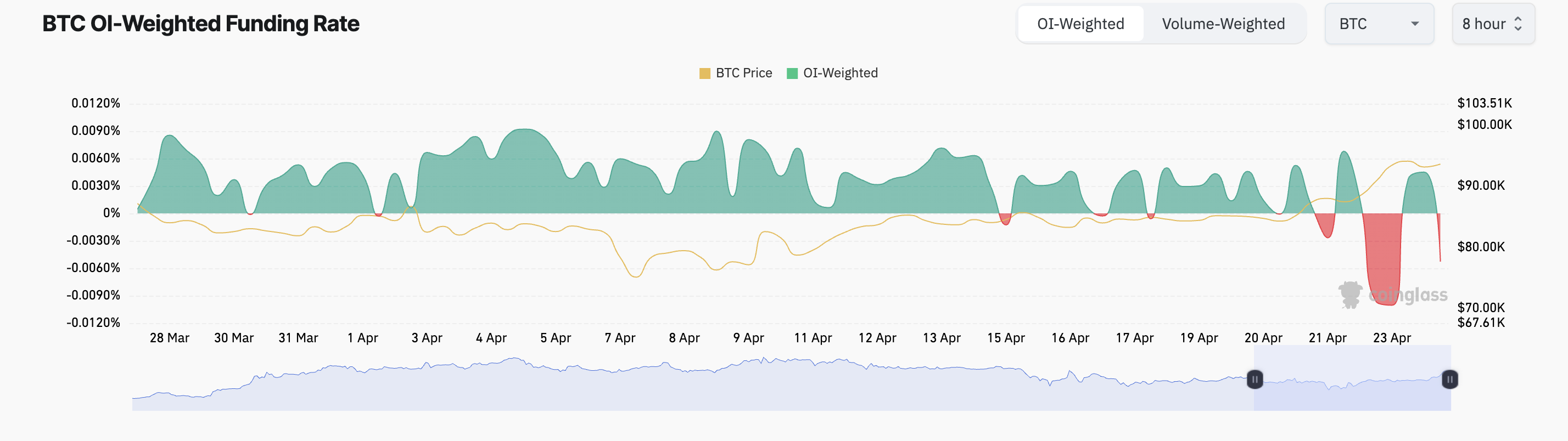 BTC Fonlama Oranı