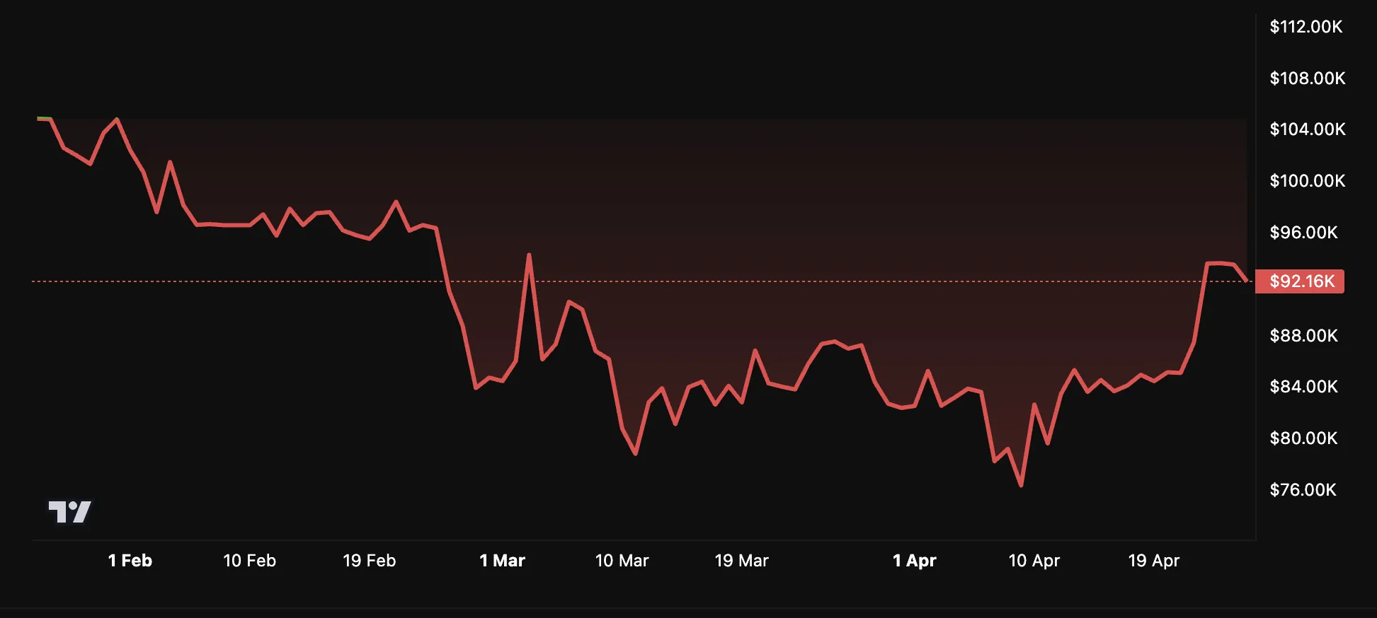 BTC Fiyat Performansı