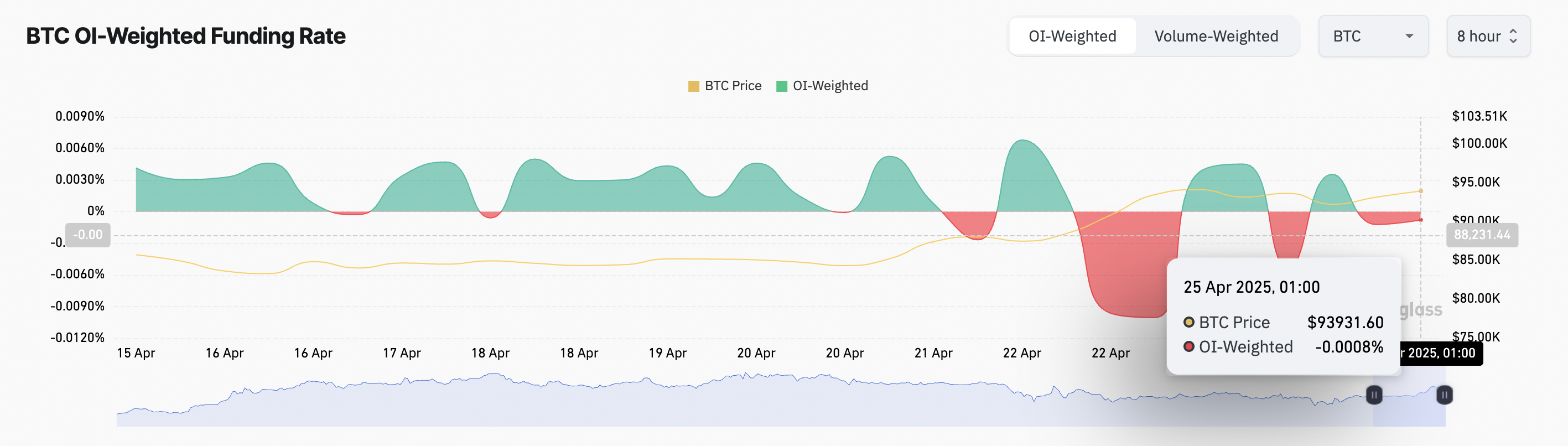 BTC Fonlama Oranı.