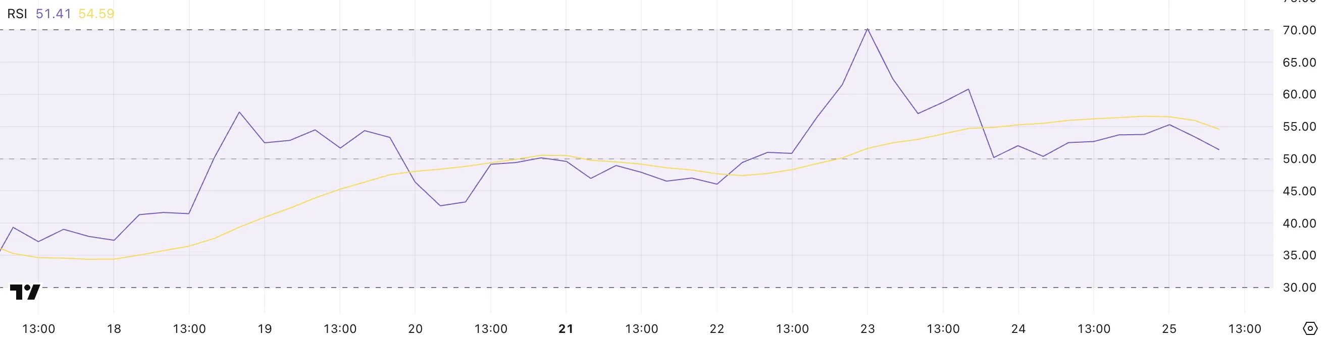 PI RSI gösterge grafiği