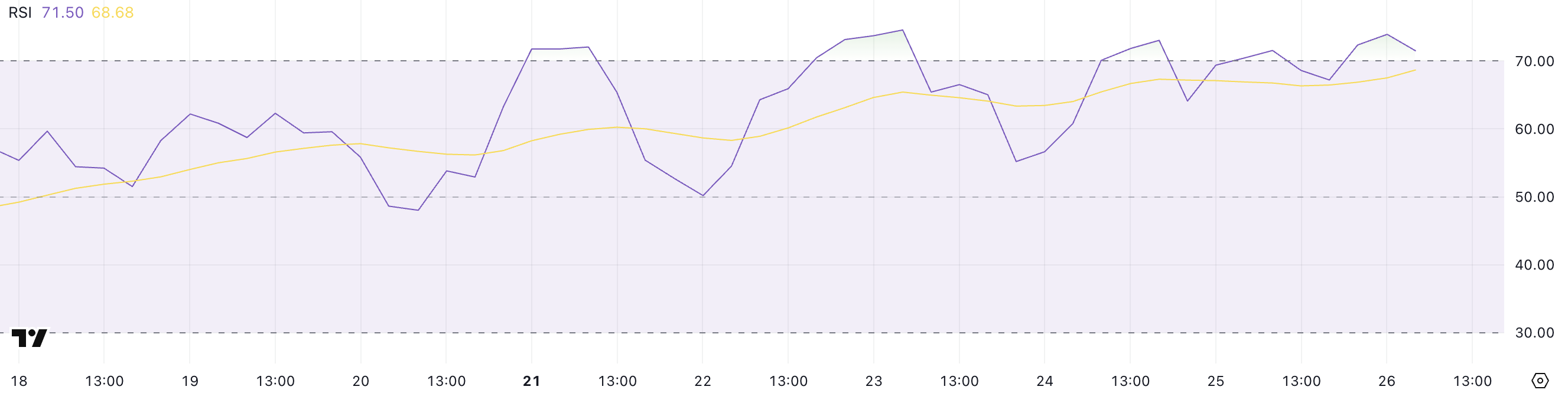 XLM RSI.