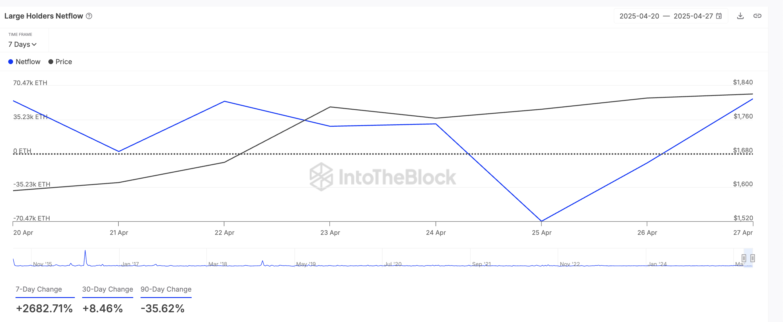 ETH Büyük Sahiplerin Net Akışı