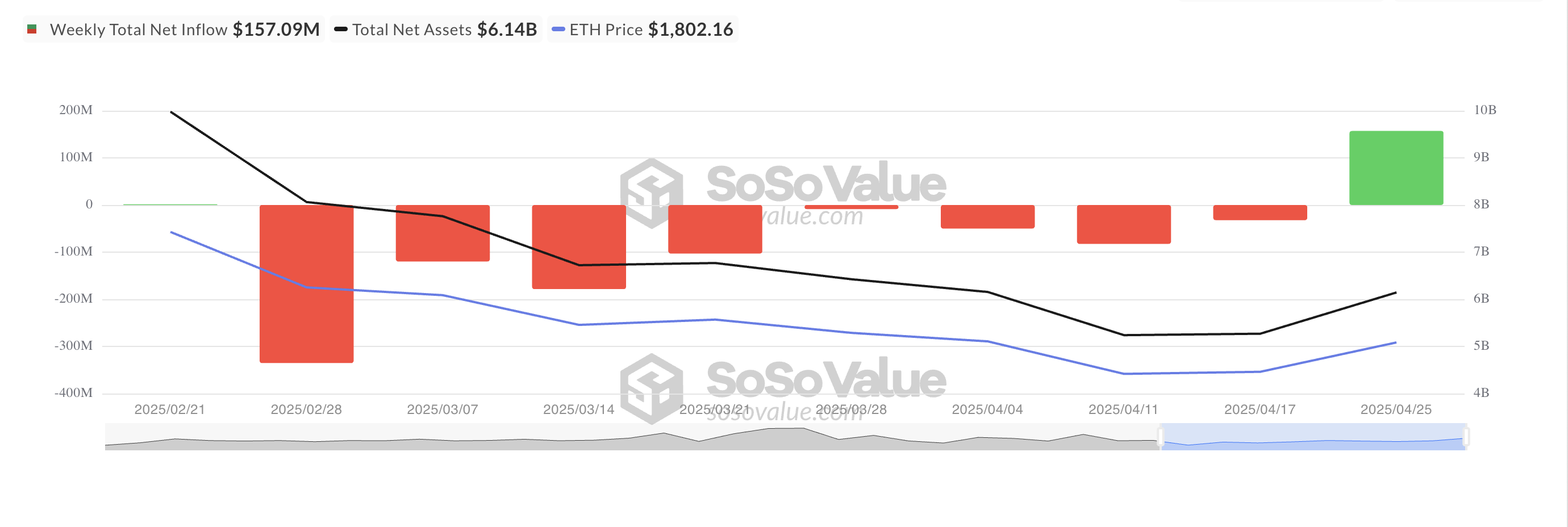 Toplam Ethereum Spot ETF Net Girişi.