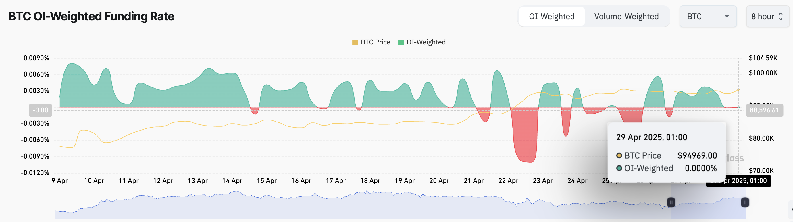 BTC Fonlama Oranı