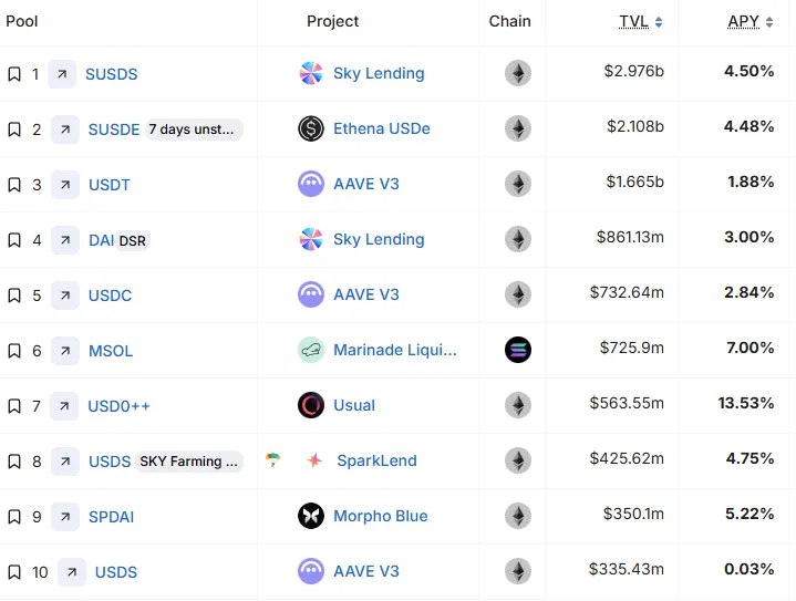 Stablecoin Getiri Sıralamaları. Kaynak: DefiLlama