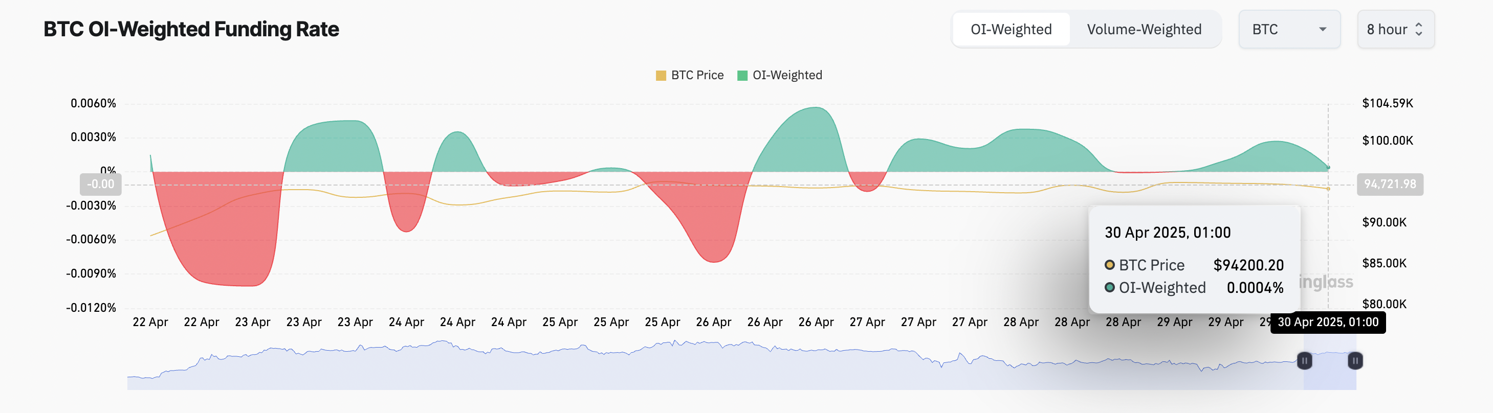 BTC Fonlama Oranı