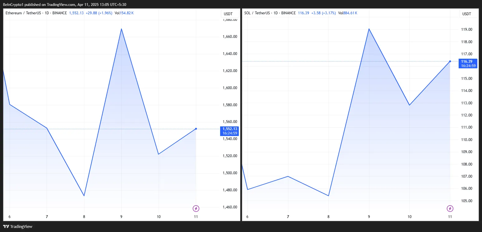 Ethereum ve Solana fiyat performansı