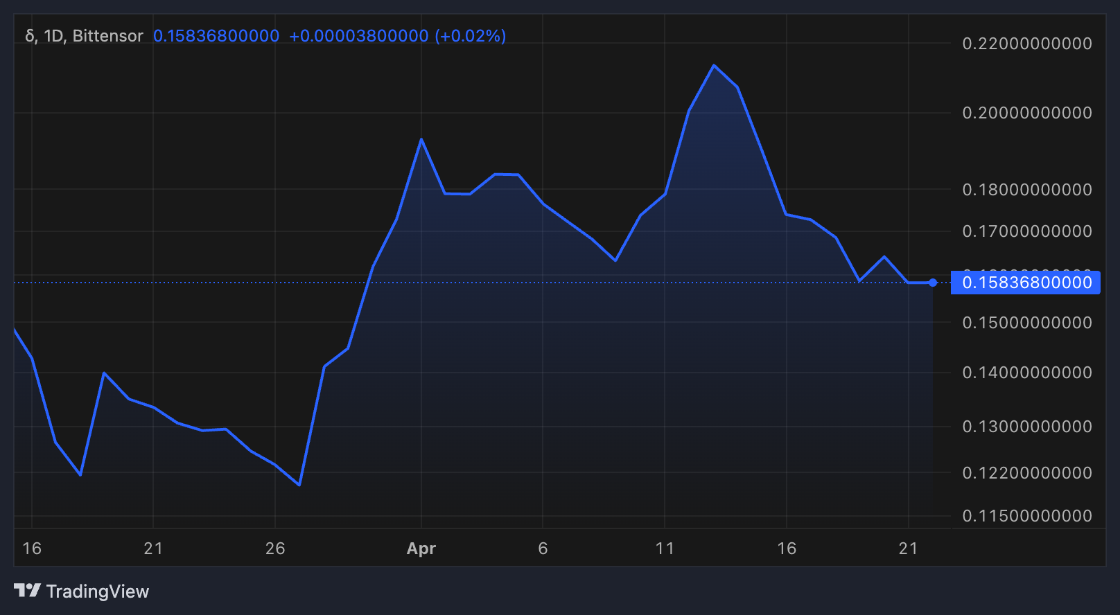 Targon (SN 4) Token Performansı.
