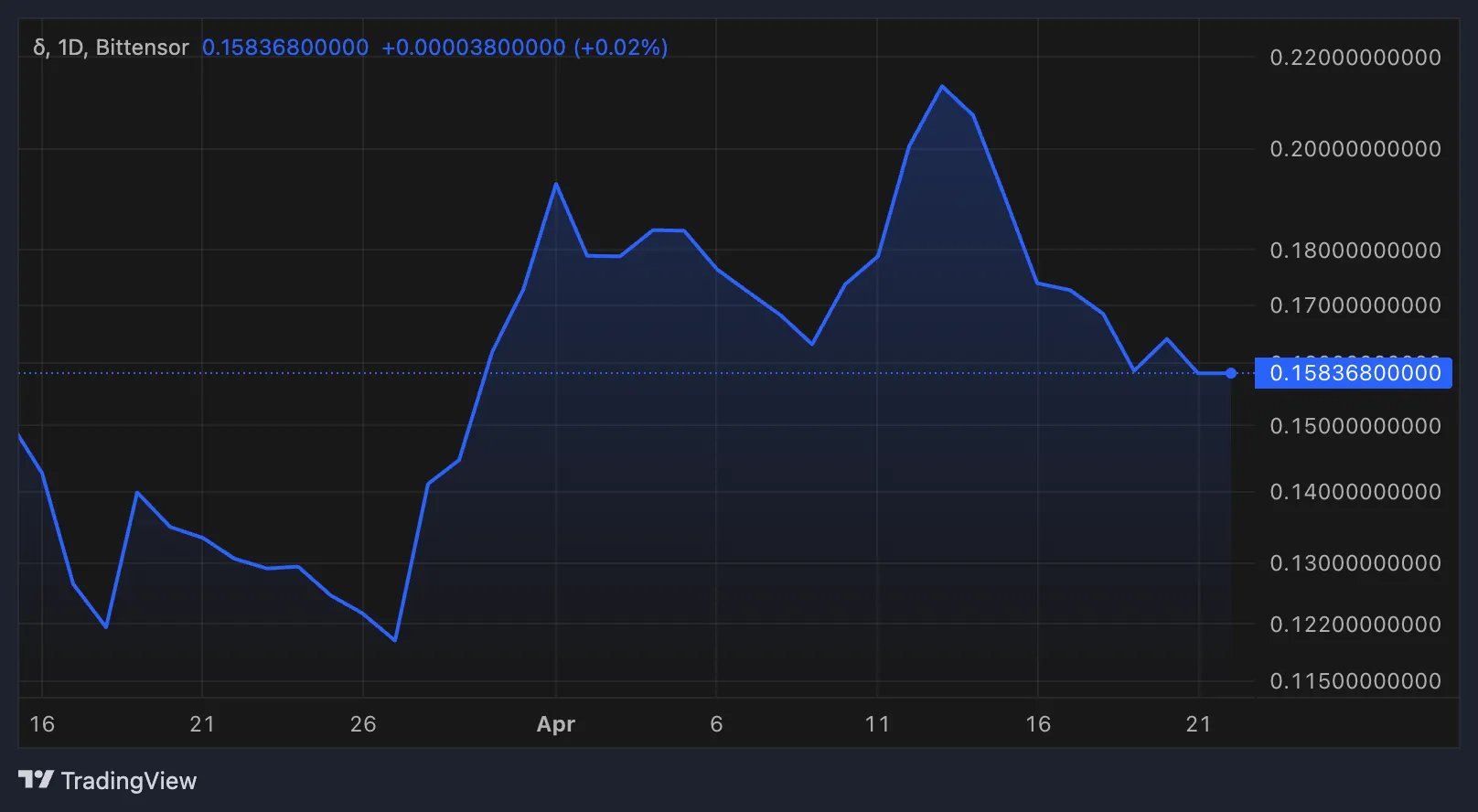 Targon (SN 4) Token Performansı.