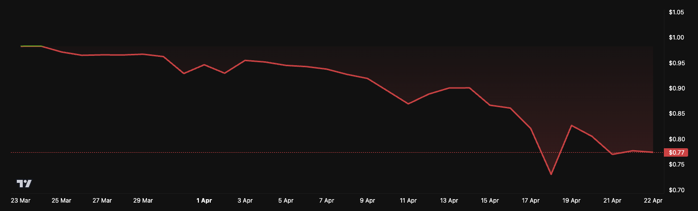 sUSD Price. Source: BeInCrypto