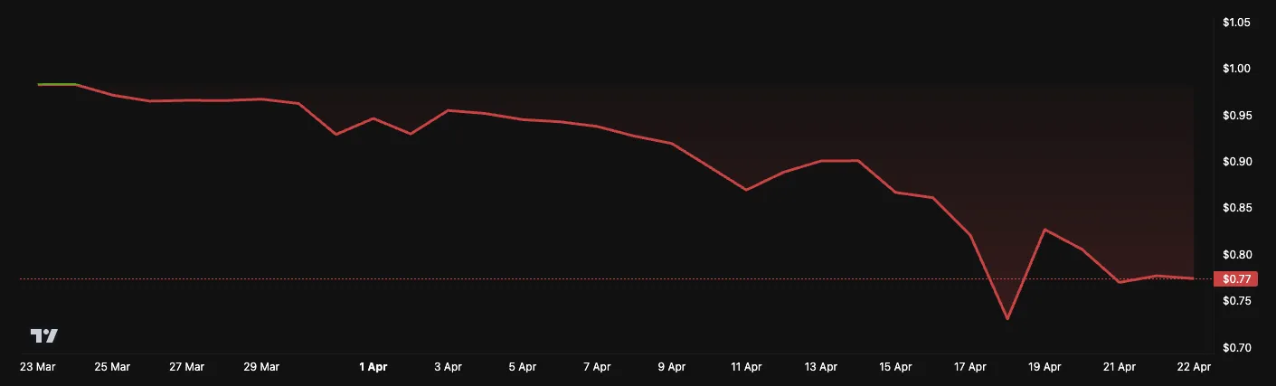 sUSD Price. Source: BeInCrypto