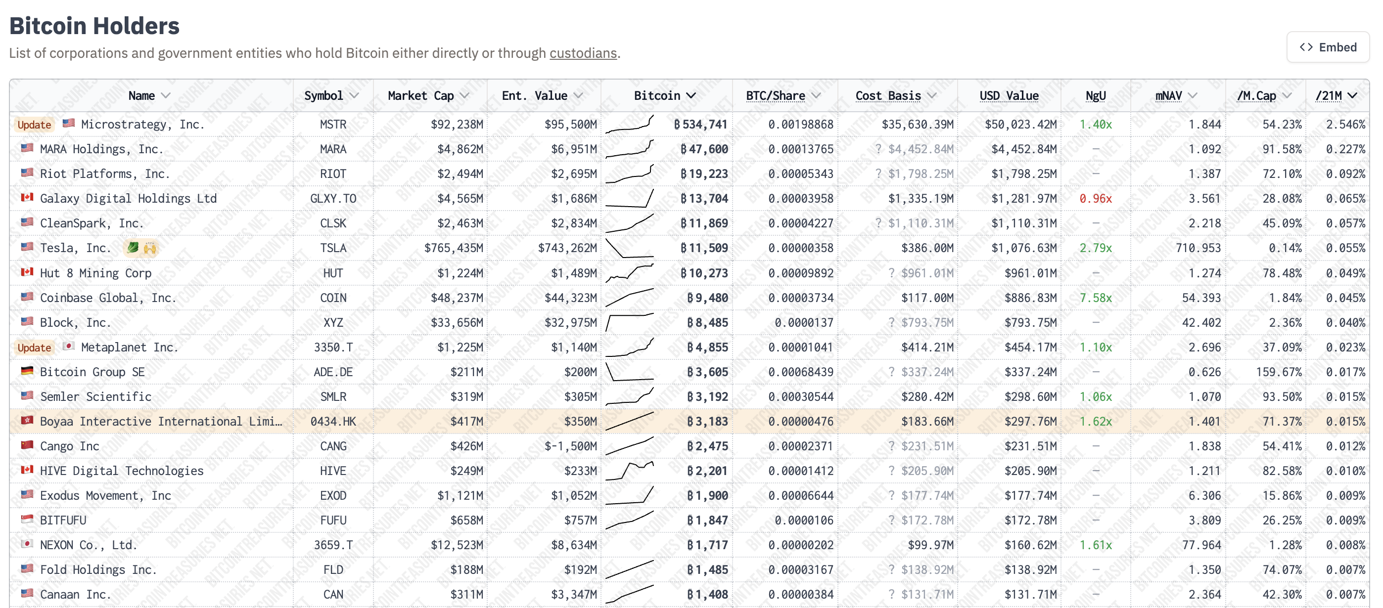 Tesla'nın BTC Varlıkları. Kaynak: Bitcointreasuries.net.