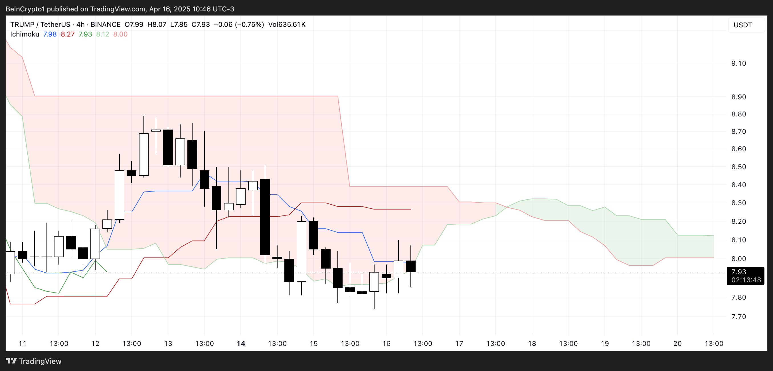 TRUMP Ichimoku Bulutu.