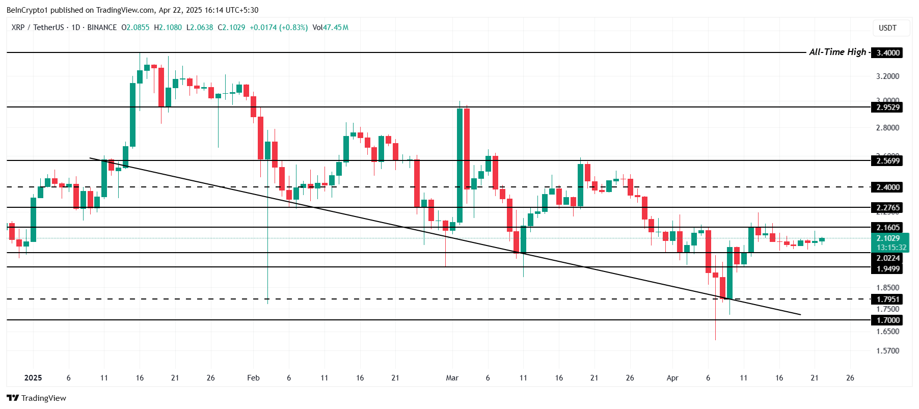 XRP Fiyat Analizi.
