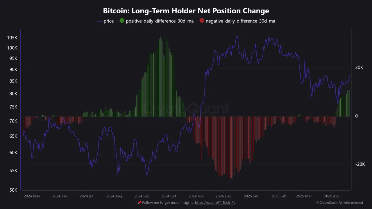 Bitcoin Uzun Vadeli Sahip Net Pozisyon Değişimi. Kaynak: CryptoQuant.