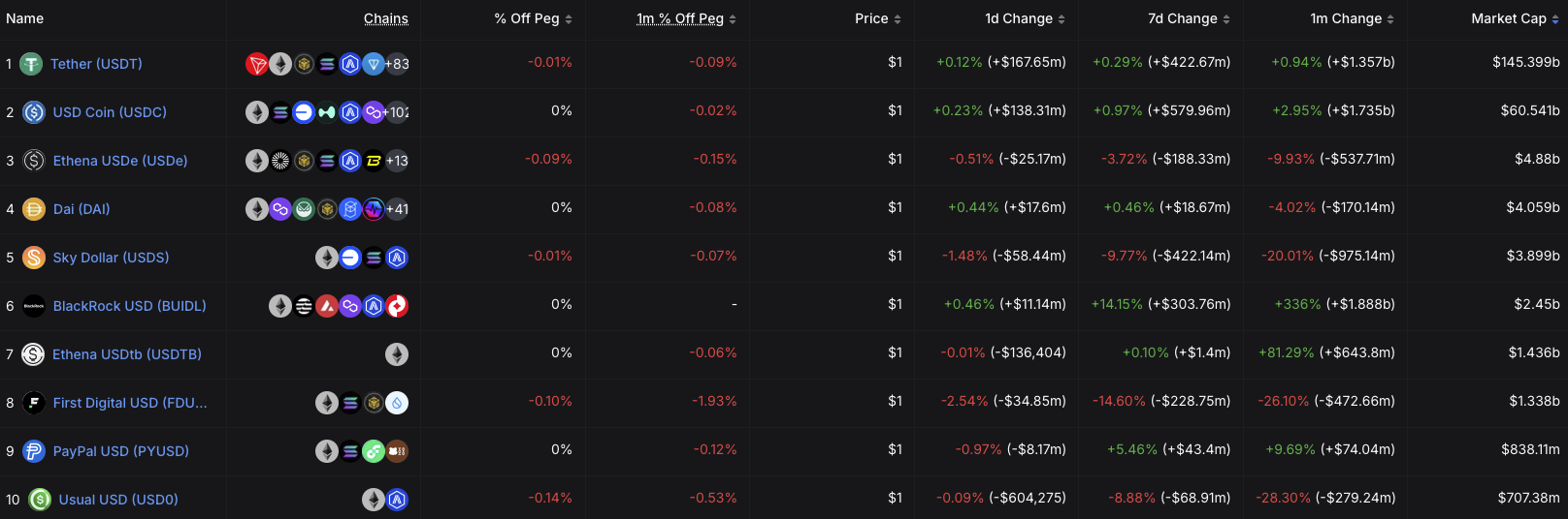 USDC vs. USDT pazar payı – Kaynak: DefiLlama