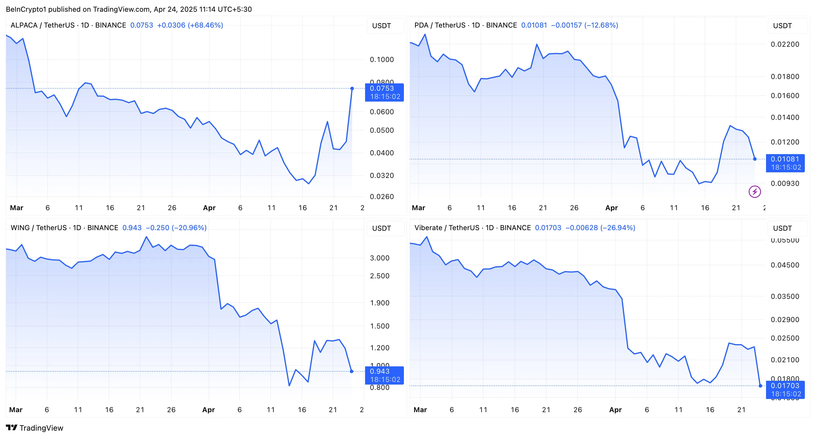 ALPACA, PDA, WING, VIB Fiyat Performansı. Kaynak: Binance delisting sonrası