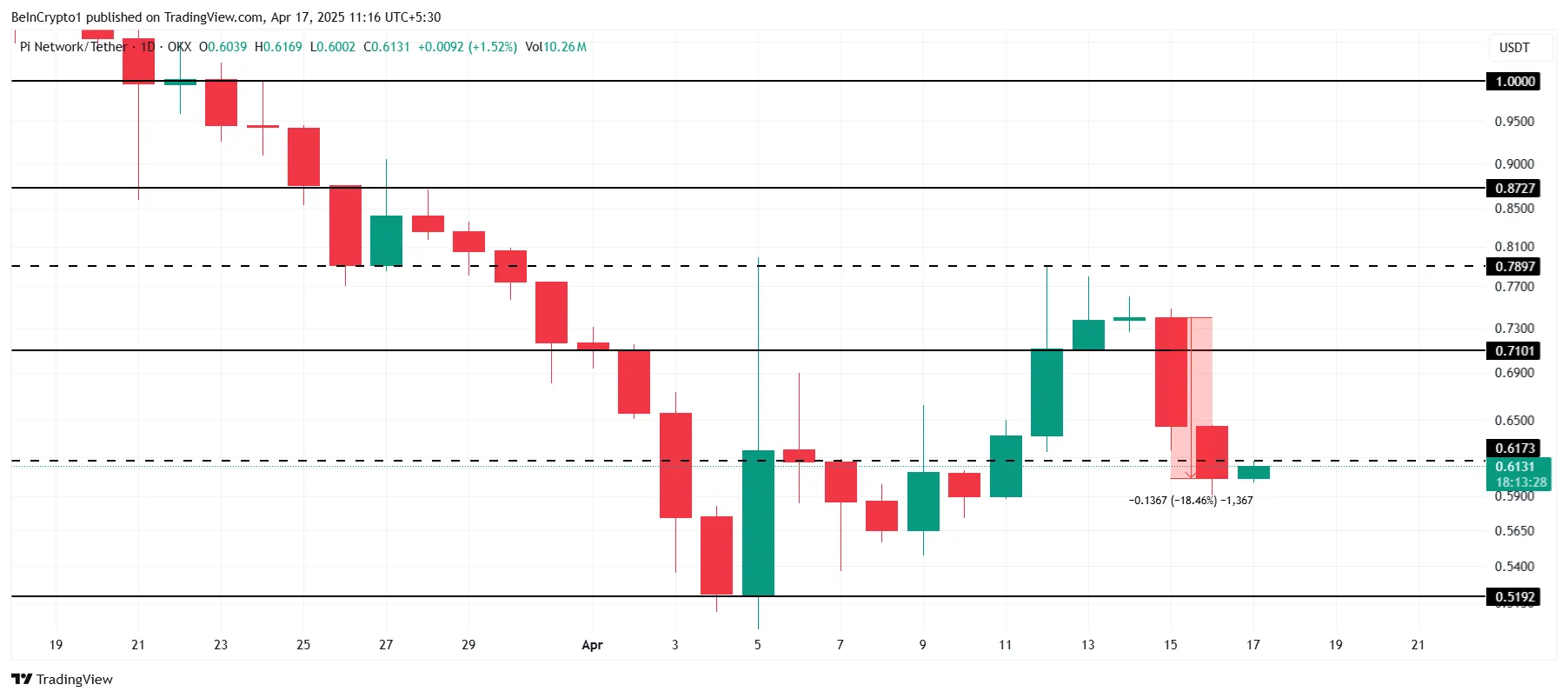 PI Network Price Analysis.