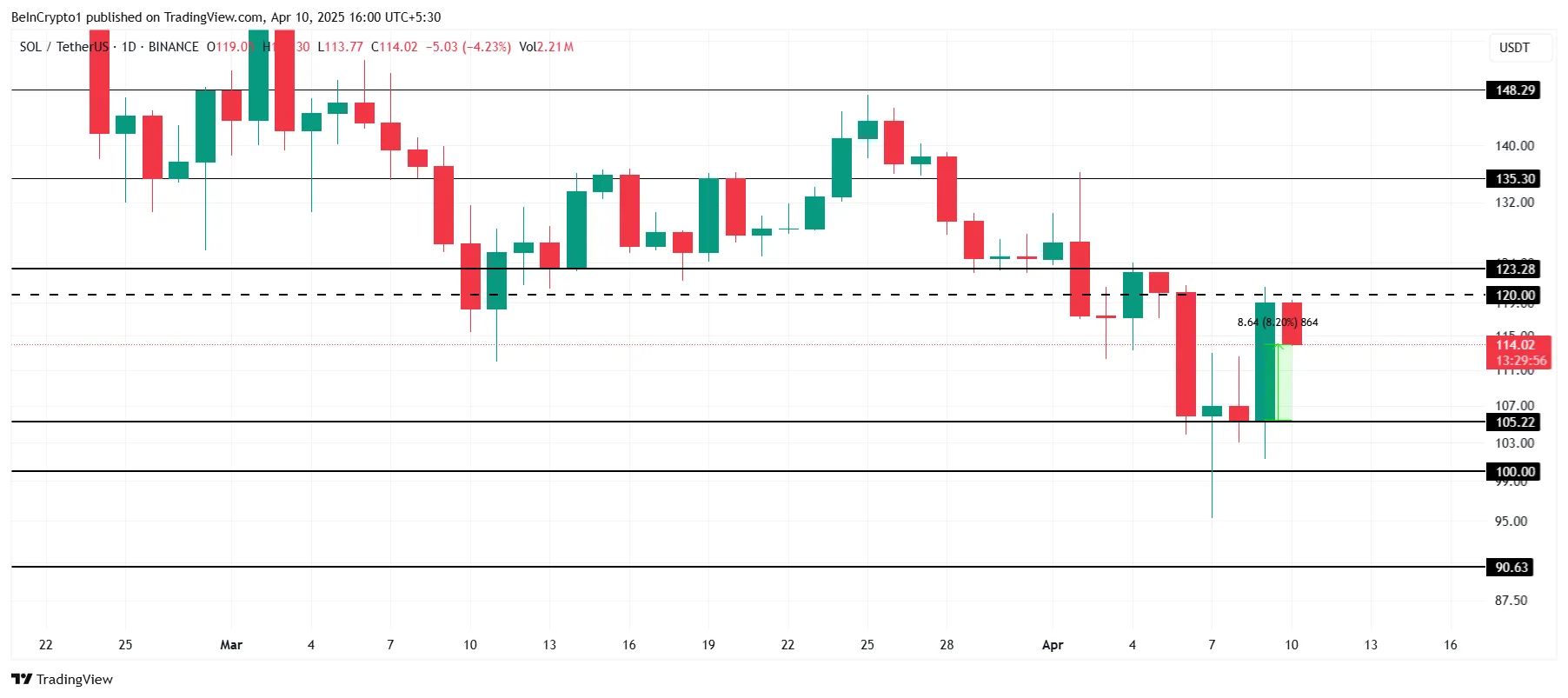 Solana Price Analysis.