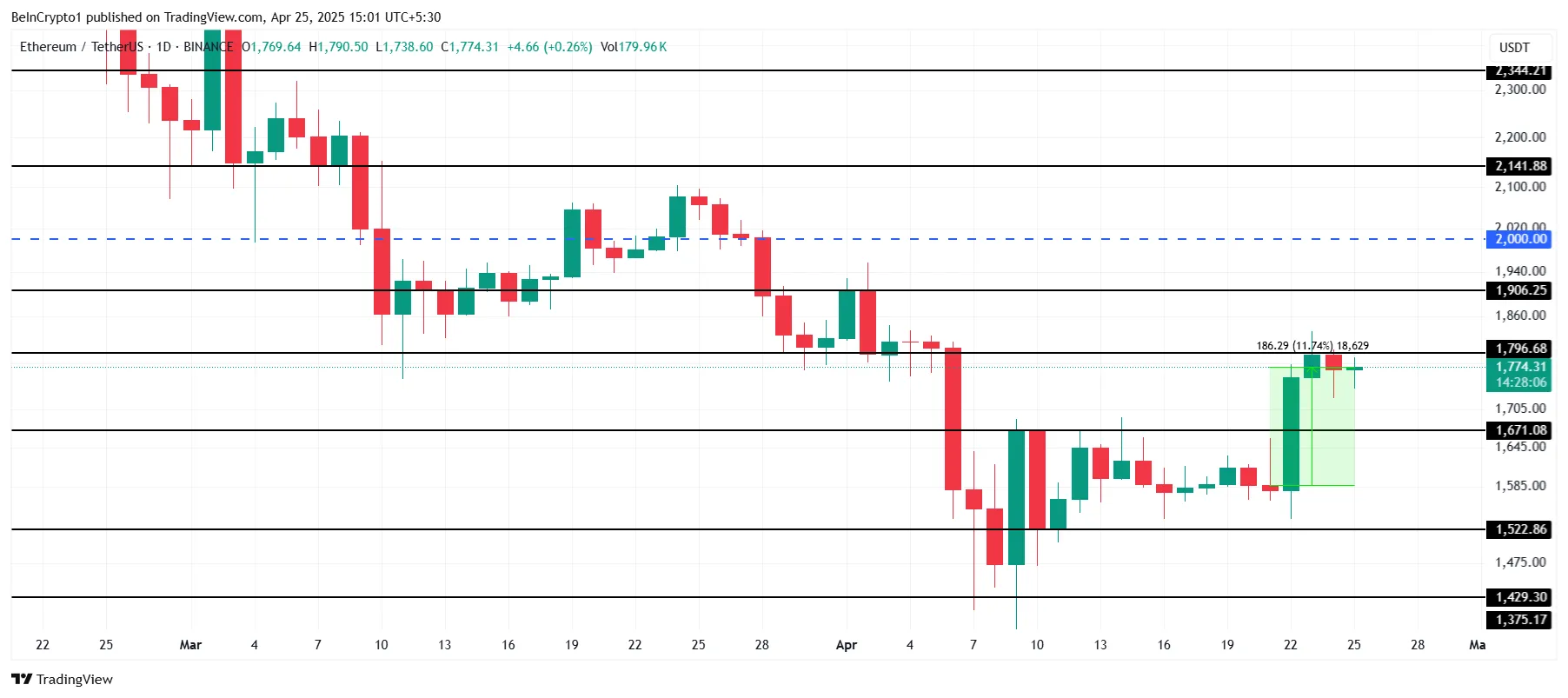 Ethereum Fiyat Analizi